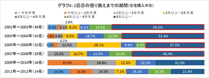 グラフ4：1回目の借り換えまでの期間（住宅購入年別）