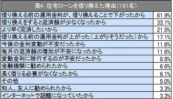 表4：住宅ローンを借り換えた理由（181名）