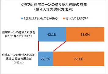 グラフ5：住宅ローンの借り換え経験の有無（借り入れ先選択方法別）