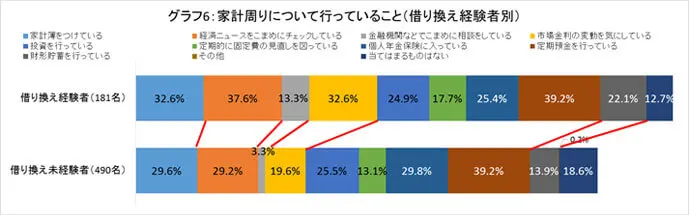 グラフ6：家計周りについて行っていること（借り換え経験者別）