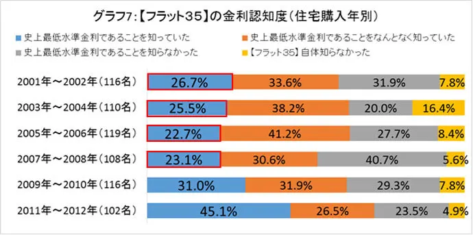 グラフ7：【フラット３５】の金利認知度（住宅購入年別）