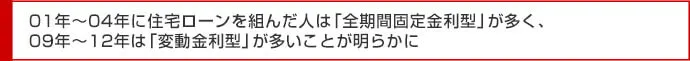 01年～04年に住宅ローンを組んだ人は「全期間固定金利型」が多く、09年～12年は「変動金利型」が多いことが明らかに