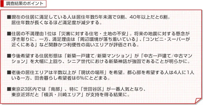 調査結果のポイント■現在の住居に満足している人は居住年数5年未満で9割、40年以上だと6割。居住年数が長くなるほど満足度が減少する。■住居の不満理由1位は「災害に対する住宅・土地の不安」。将来の地震に対する懸念が浮き彫りに。
            、満足理由は「周辺環境が落ち着いている」、「コンビニ・スーパーが近くにある」など閑静かつ利便性の高いエリアが評価される。■今後希望する住居形態は「新築一戸建て／新築マンション」が「中古一戸建て／中古マンション」を大幅に上回り、シニア世代における新築神話が強固であることが明らかに。■老後の居住エリアは半数以上が「現状の場所」を希望。都心部を希望する人は4人に1人いる一方、田舎暮らし希望者は6％にとどまる。■東京23区内では「南部」、特に「世田谷区」が一番人気となり、東京近郊だと「横浜・川崎エリア」が支持を得る結果に。