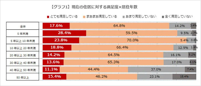 【グラフ1】現在の住居に対する満足度×居住年数