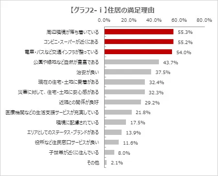 【グラフ2-ⅰ】住居の満足理由