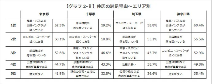 【グラフ2-ⅱ】住居の満足理由～エリア別