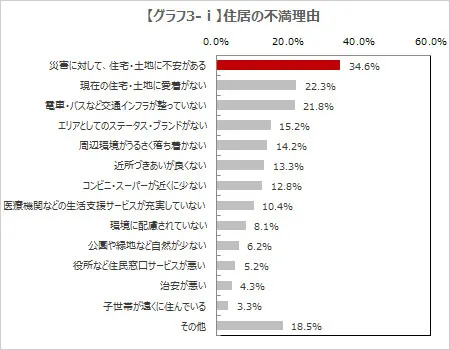 【グラフ3-ⅰ】住居の不満理由