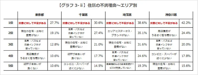 【グラフ3-ⅱ】住居の不満理由～エリア別