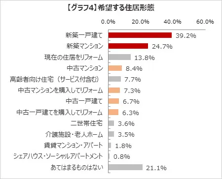 【グラフ4】希望する住居形態