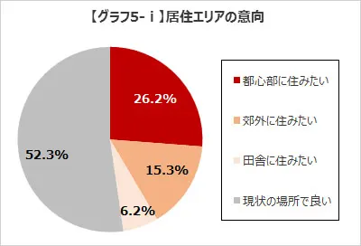 【グラフ5-ⅰ】居住エリアの意向