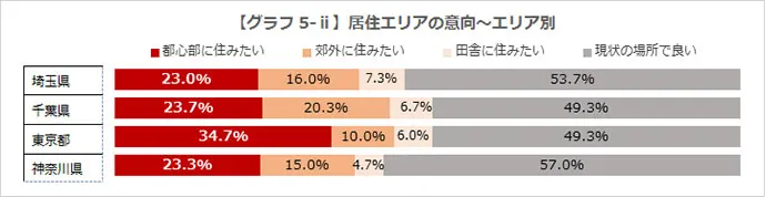 【グラフ5-ⅱ】居住エリアの意向～エリア別