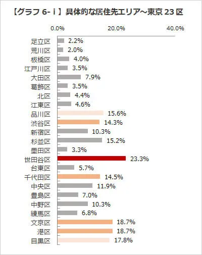 【グラフ6-ⅰ】具体的な居住先エリア～東京23区
