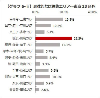【グラフ6-ⅱ】具体的な居住先エリア～東京23区外