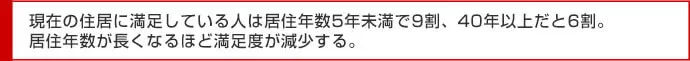 現在の住居に満足している人は居住年数5年未満で9割、40年以上だと6割。居住年数が長くなるほど満足度が減少する。