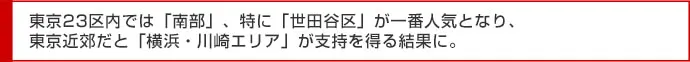 東京23区内では「南部」、特に「世田谷区」が一番人気となり、東京近郊だと「横浜・川崎エリア」が支持を得る結果に。