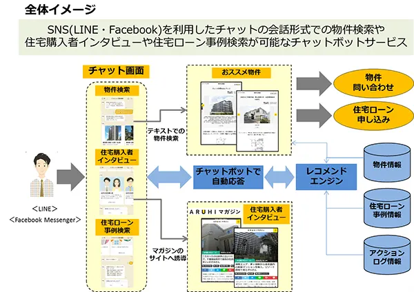 「チャットで家の検索」全体イメージ