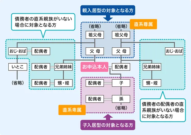 対象になる親族の範囲