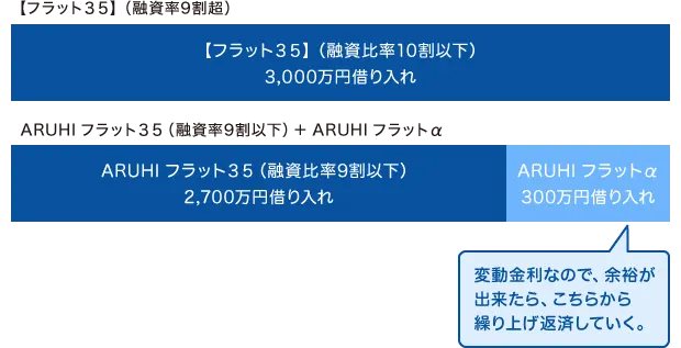 3,000万円を頭金なしで借りる場合