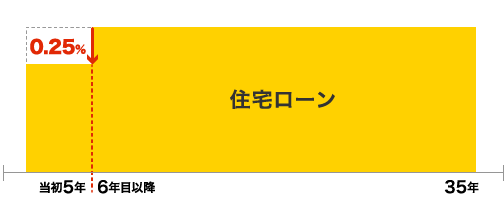 地域活性化（当初5年間0.25％引き下げ）