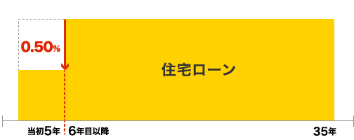 子育て支援・空き家対策（当初5年間0.50％引き下げ）