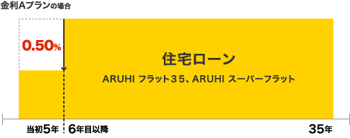 金利Aプランの場合（当初5年間0.50％引き下げ）