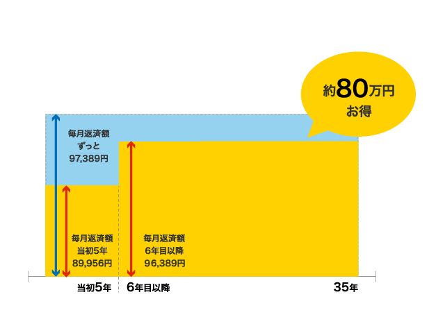 例：【フラット３５】S（金利Aプラン）を適用した場合と通常の比較