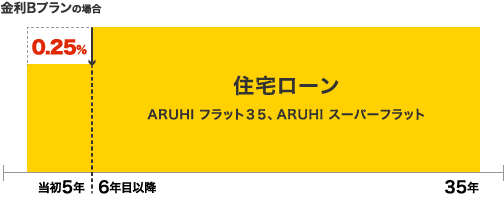 金利Bプランの場合（当初5年間0.25％引き下げ）