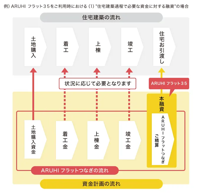 例）ARUHI フラット３５をご利用時における（1）住宅建築過程で必要な資金に対する融資の場合