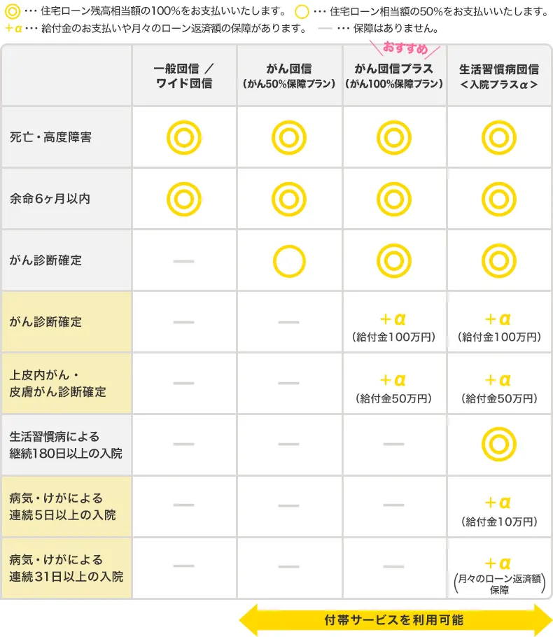 ARUHI 団信の特長