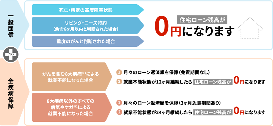 一般団信＋全疾病保障の保障内容イメージ