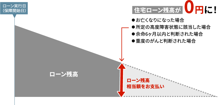 8疾病と病気・ケガ（8疾病以外）の保障イメージ