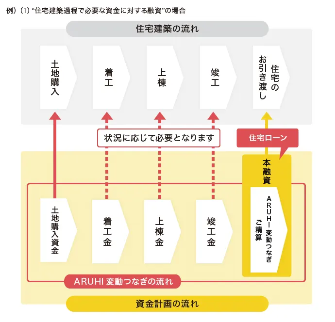 住宅建築過程で必要な資金に対する融資