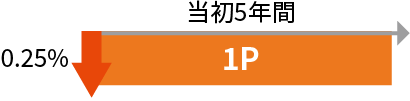1P：当初5年間0.25%引き下げ
