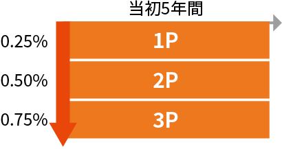 3P：当初5年間0.75%引き下げ