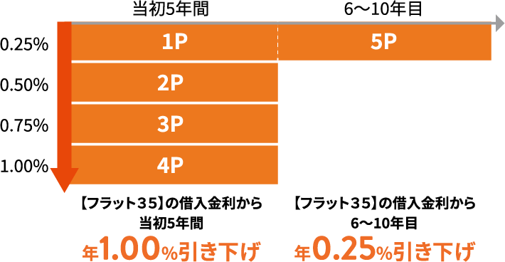 【フラット３５】の借入金利から当初5年間 年1.00%引き下げ　【フラット３５】の借入金利から6〜10年目 年0.25%引き下げ