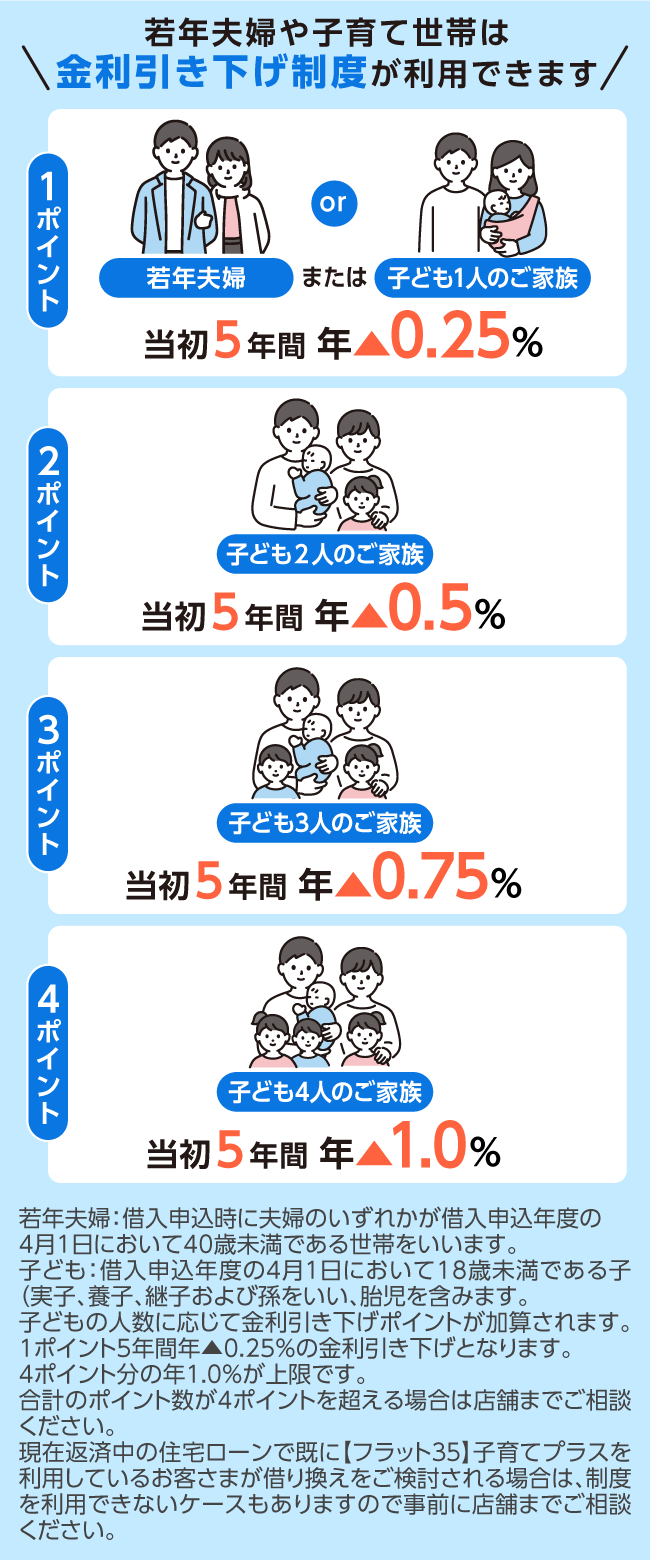 若年夫婦や子育て世代は金利引き下げ制度が利用できます