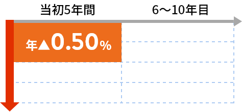 当初5年間 年0.50%引き下げ