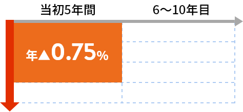 当初5年間 年0.75%引き下げ