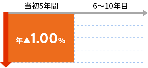 当初5年間 年1.00%引き下げ