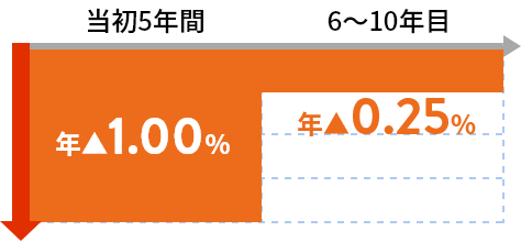 当初5年間 年1.00%引き下げ　6～10年目 年0.25%引き下げ