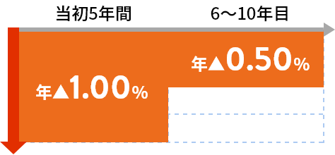 当初5年間 年1.00%引き下げ　6～10年目 年0.50%引き下げ