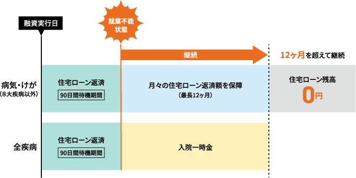 8大疾病を除く病気・けがによる就業不能状態が継続してローン約定返済日を迎えた場合のイメージ