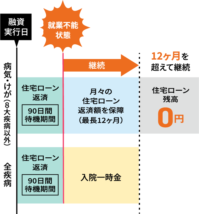 8大疾病を除く病気・けがによる就業不能状態が継続してローン約定返済日を迎えた場合のイメージ