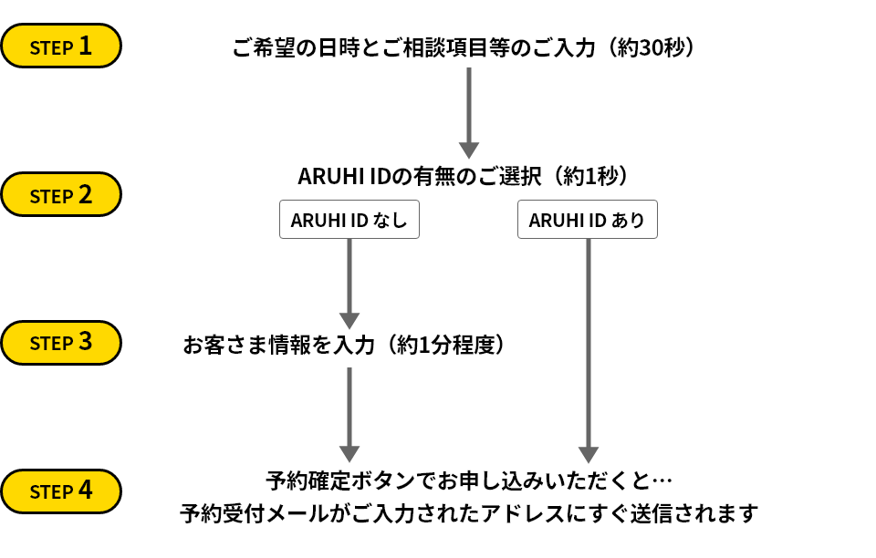 ビデオチャット相談お申し込みの流れ