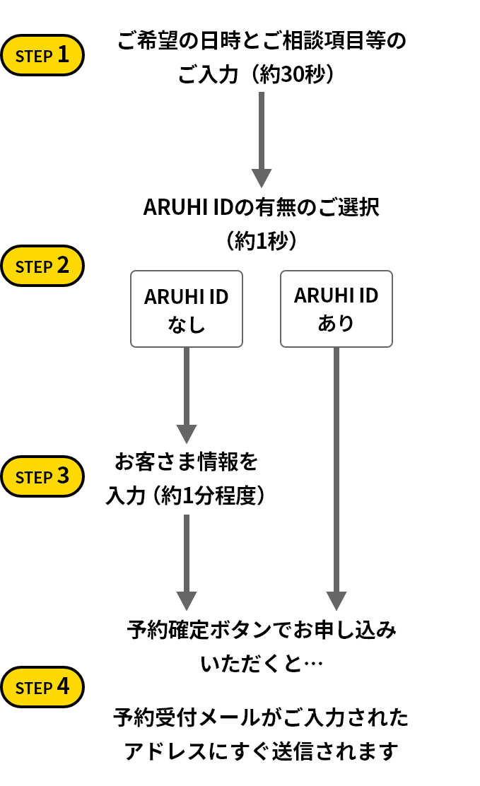 ビデオチャット相談お申し込みの流れ