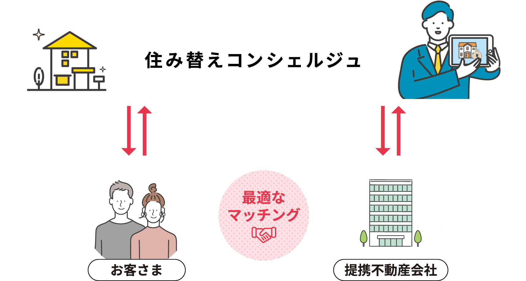 住み替えコンシェルジュ お客様と連携不動産会社 最適なマッチング