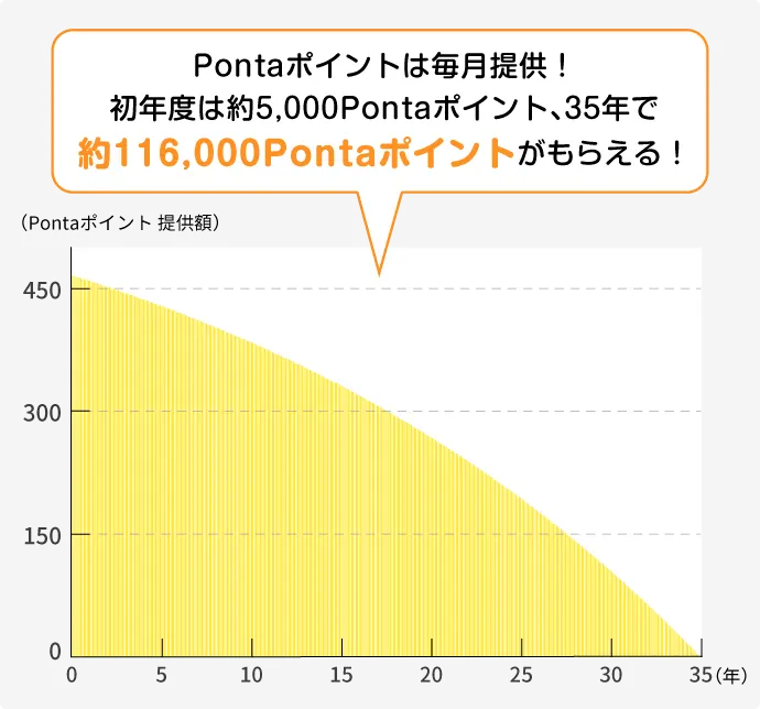 Pontaポイントは毎月提供！初年度は約5,000Pontaポイント、35年で約116,000Pontaポイントがもらえる！