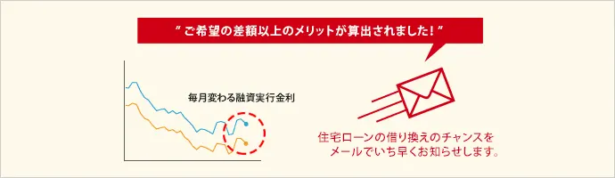 住宅ローンの借り換えのチャンスをメールでいち早くお知らせします。