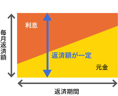 元利均等返済のイメージ