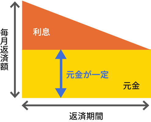 元金均等返済のイメージ